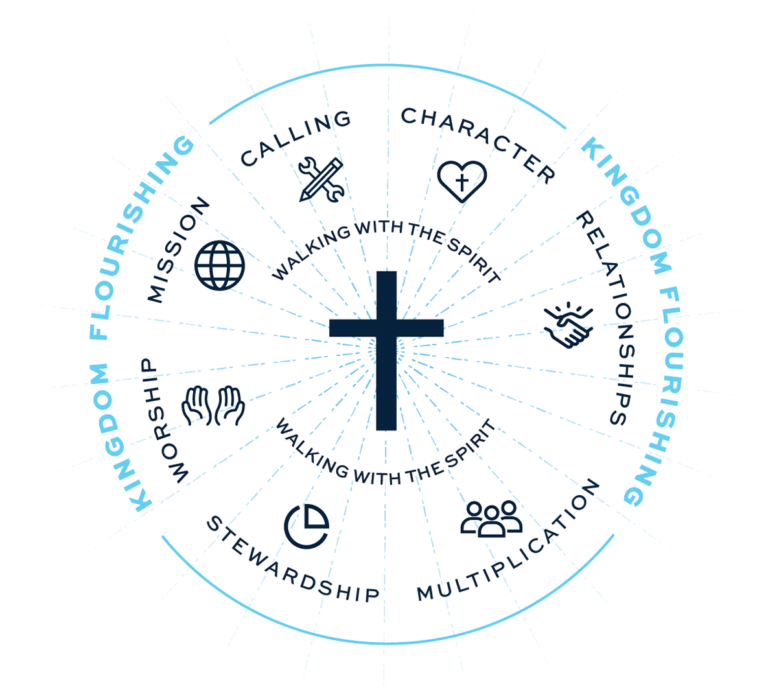 Perimeter Church Spiritual Formation model (2026)